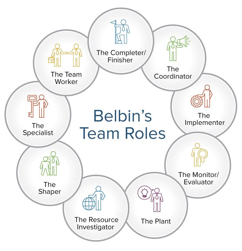 Meredith belbin team roles theory